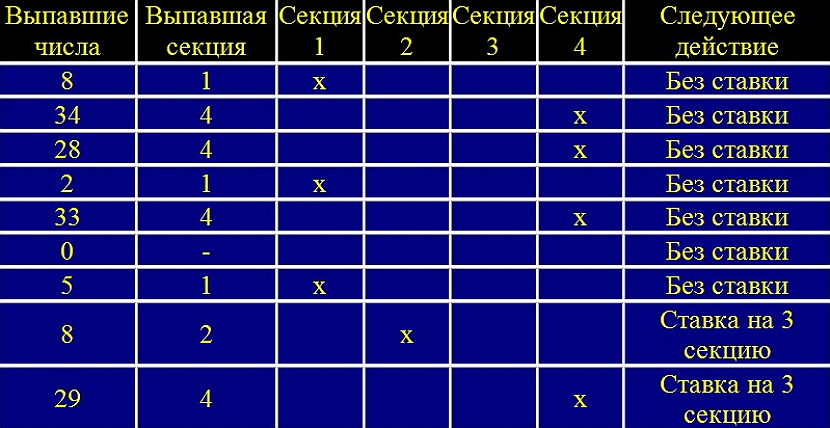 sistema devyatka dlya igry v ruletku1