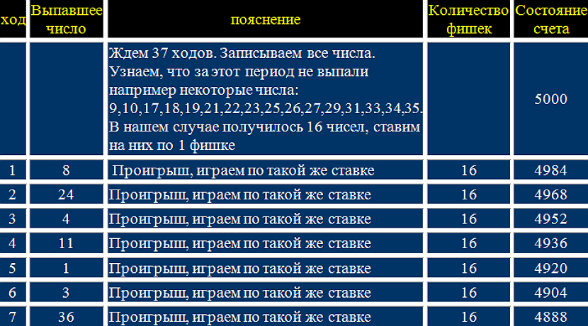 sistema limit 35 dlya igry v ruletku2