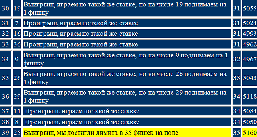 sistema limit 35 dlya igry v ruletku5